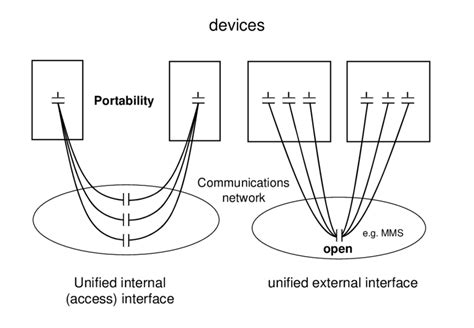 internal and external interfaces