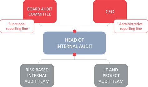 internal audit bank linkedin singapore