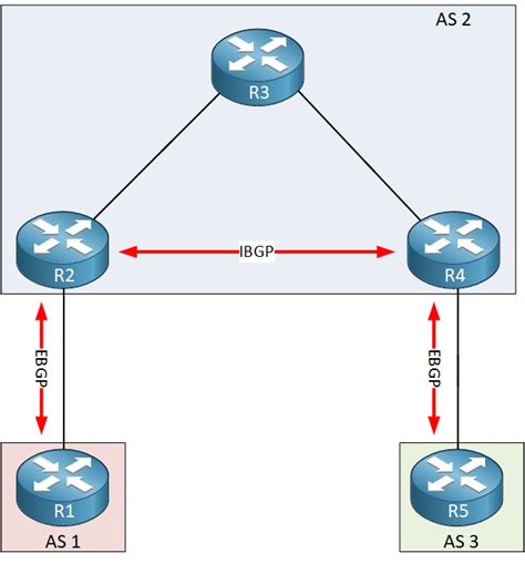 Internal Bgp Configuration