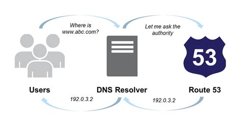 Internal Dns Route 53