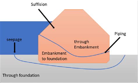 Internal Erosion Piping