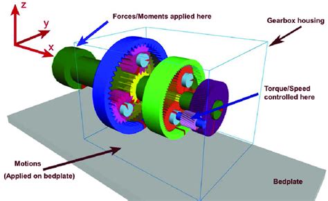 Internal Gear System