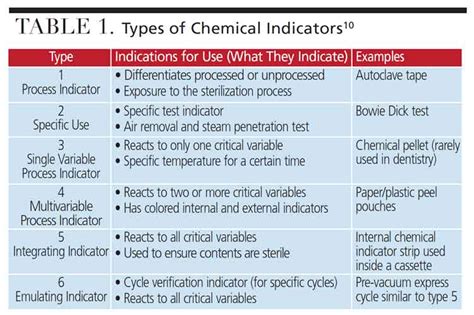 Internal Indicator Example