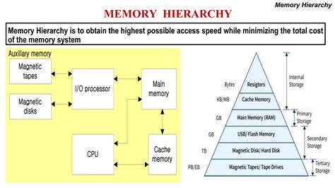 Internal Memory In Computer Organization And Architecture