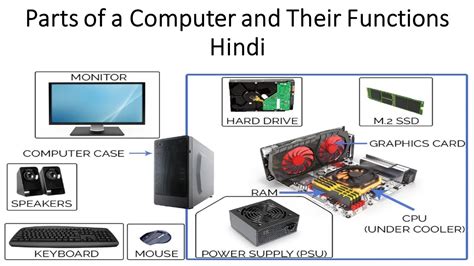 Internal Parts Of A Computer And Their Functions