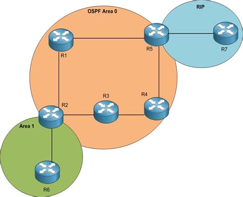 Internal Router Ospf