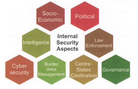 Internal Security Definition And Explanation