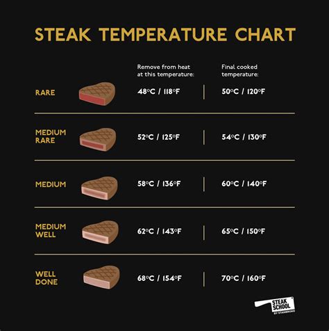 internal temp for medium rare steak