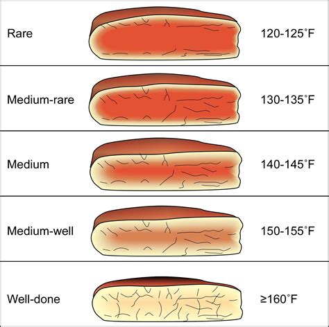 Internal Temp Of Medium Strip Steak
