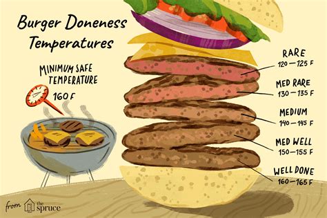 internal temperature for medium rare burger