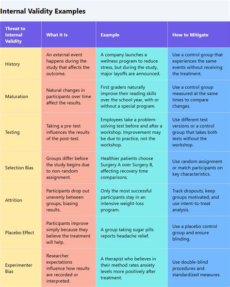 Internal Validity Question Example
