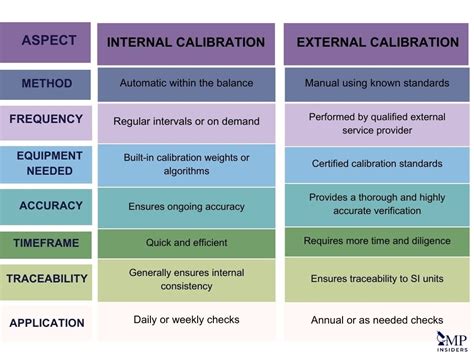 Internal Vs External Calibration