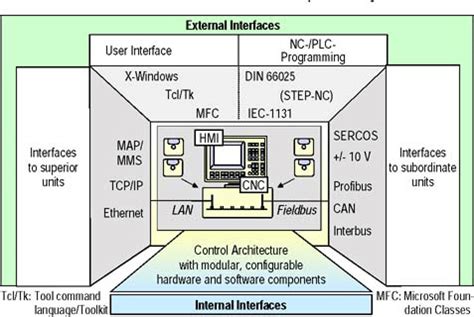 Internal Vs External Interface