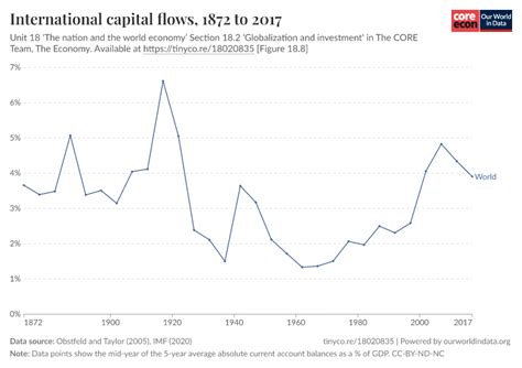 international capital flows data