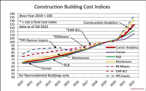 international construction cost index 2023