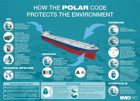 International Maritime Organization Polar Code