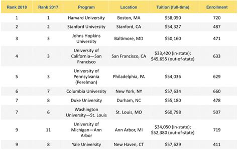 international medical school ranking