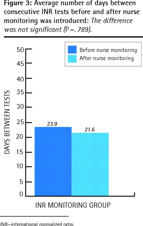 Understanding the International Normalized Ratio: Blood Clotting Explained