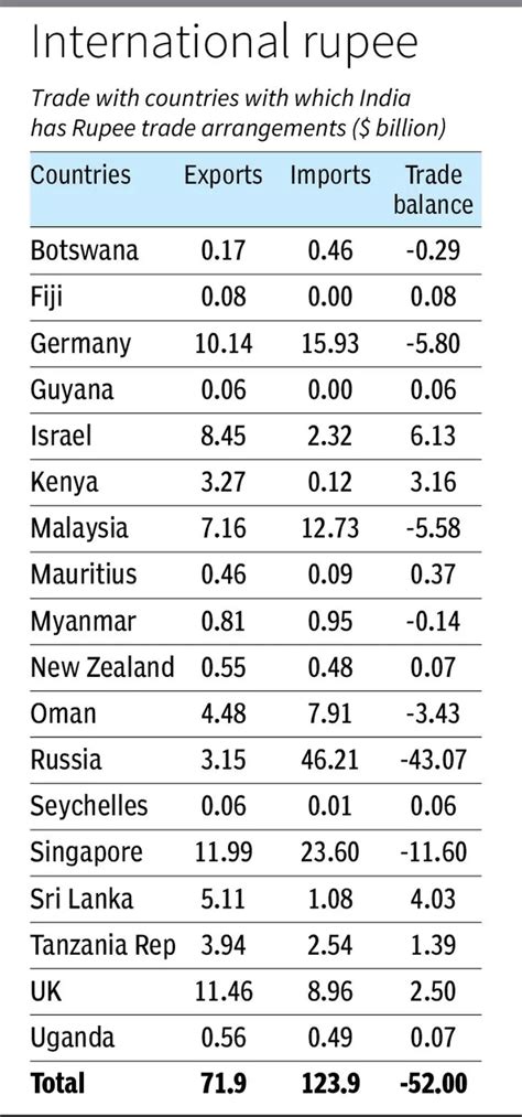 international rupee chart