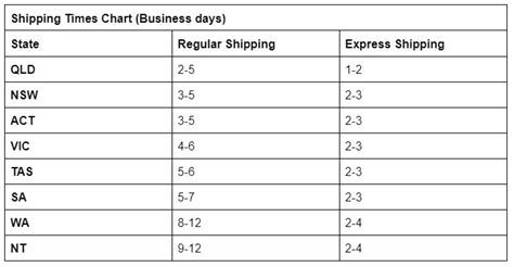 International Shipping Time