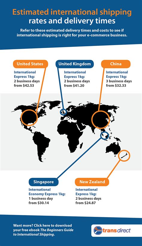 international shipping timeframes