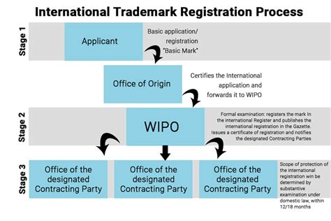 international trademark registration process