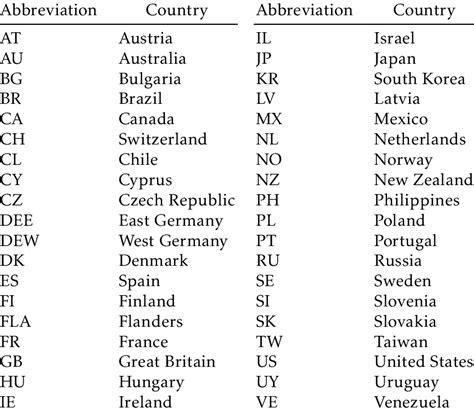 internet country codes abbreviations