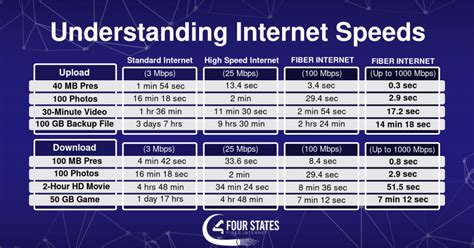 internet download speed comparison chart