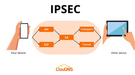 internet protocol security ipsec provides authentication and encryption through