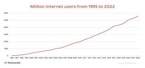 Internet Purchases Statistics