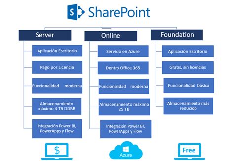 Internet Sharepoint Foundation