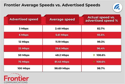 internet speed comparison chart+options