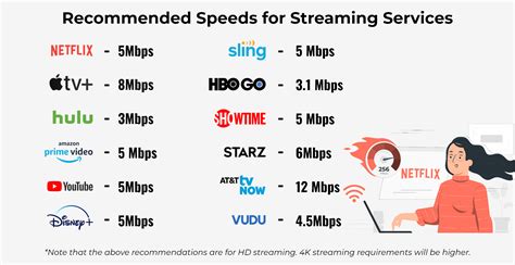 internet speed needed for streaming