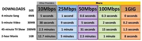 internet speed test comparison chart