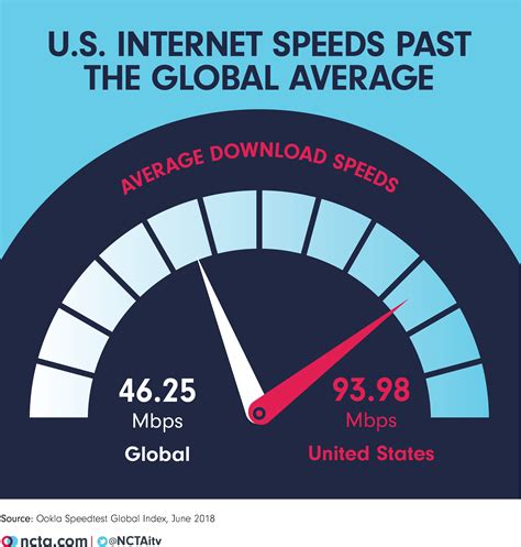 internet speeds