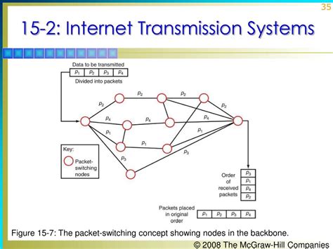 Internet Transmission Process