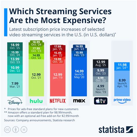 Internet Tv Subscription Prices