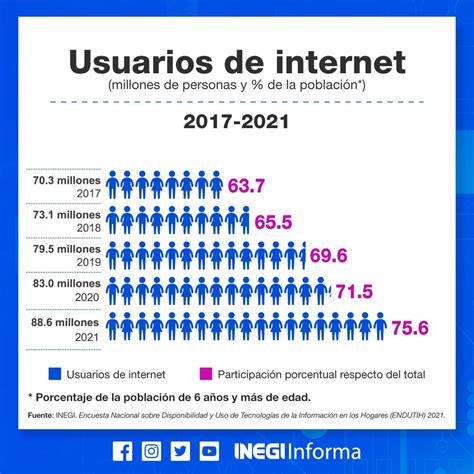 Internet Usuarios