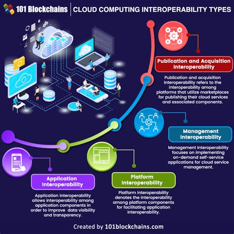 Interoperability Protocols Types