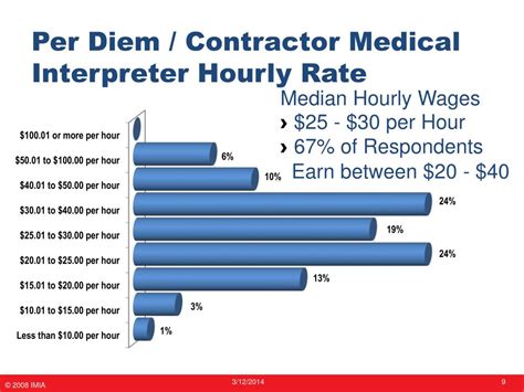 interpreter salary per hour