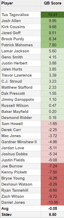 Interpreting QB Rating