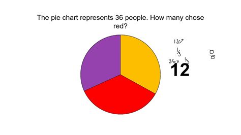 interpreting a pie chart