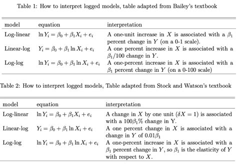 interpreting log regression coefficients