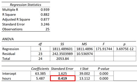 interpreting standard error in logistic regression