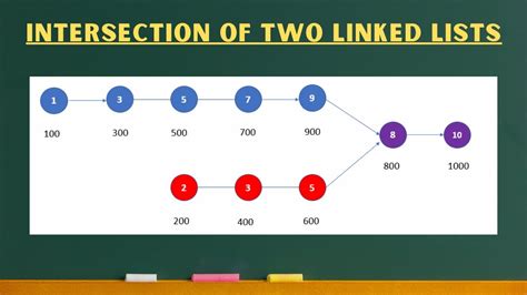intersection sorted linked lists leetcode