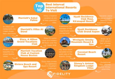 interval international resort rankings