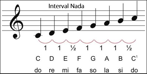 Interval Nada