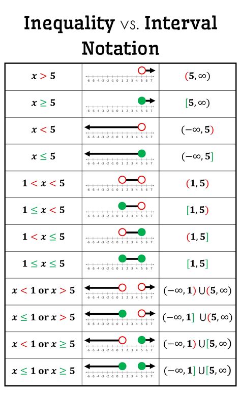 interval notation vs set builder notation