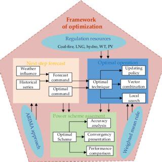 intervals and optimization