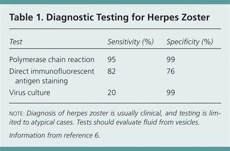 interventions for herpes zoster